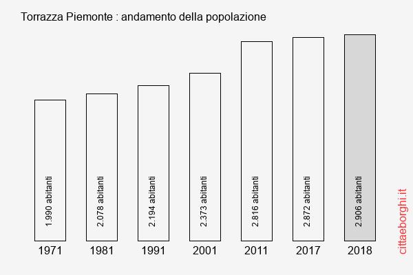 Torrazza Piemonte andamento della popolazione