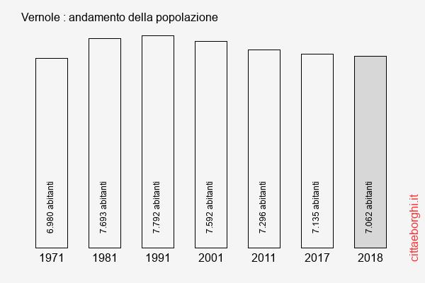 Vernole andamento della popolazione