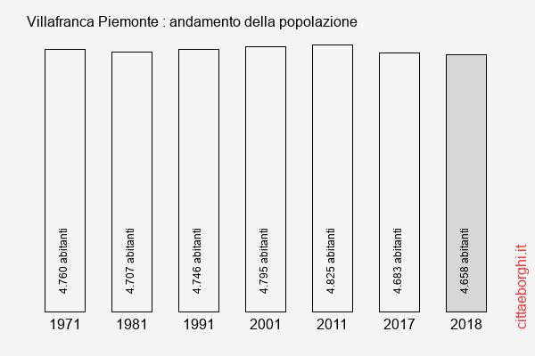 Villafranca Piemonte andamento della popolazione