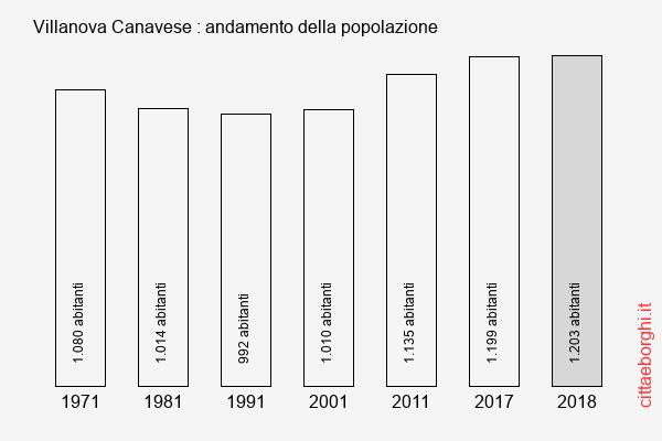 Villanova Canavese andamento della popolazione