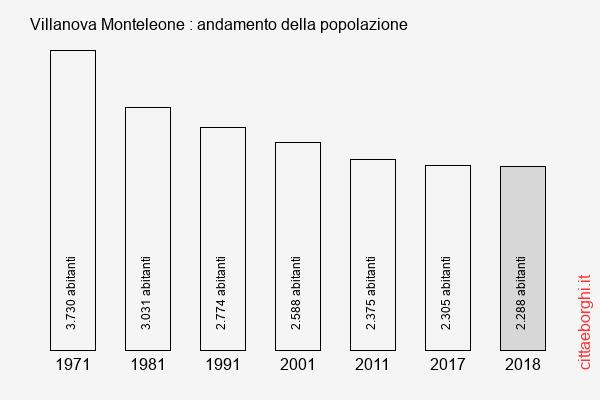 Villanova Monteleone andamento della popolazione