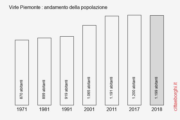 Virle Piemonte andamento della popolazione