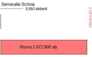 confronto popolazionedi Serravalle Scrivia con la popolazione di Roma