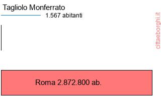 confronto popolazionedi Tagliolo Monferrato con la popolazione di Roma