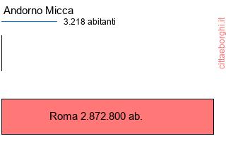 confronto popolazionedi Andorno Micca con la popolazione di Roma
