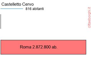 confronto popolazionedi Castelletto Cervo con la popolazione di Roma
