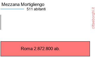 confronto popolazionedi Mezzana Mortigliengo con la popolazione di Roma