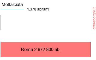 confronto popolazionedi Mottalciata con la popolazione di Roma