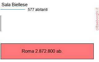 confronto popolazionedi Sala Biellese con la popolazione di Roma