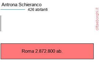 confronto popolazionedi Antrona Schieranco con la popolazione di Roma