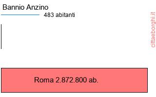 confronto popolazionedi Bannio Anzino con la popolazione di Roma