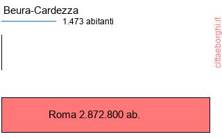 confronto popolazionedi Beura-Cardezza con la popolazione di Roma
