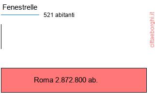 confronto popolazionedi Fenestrelle con la popolazione di Roma