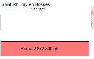 confronto popolazionedi Saint-Rhémy-en-Bosses con la popolazione di Roma
