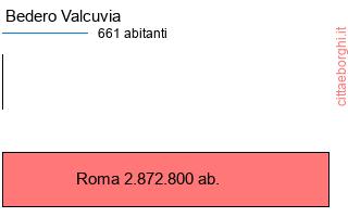 confronto popolazionedi Bedero Valcuvia con la popolazione di Roma