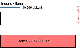 confronto popolazionedi Induno Olona con la popolazione di Roma