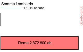 confronto popolazionedi Somma Lombardo con la popolazione di Roma