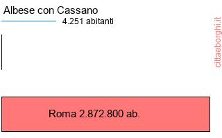 confronto popolazionedi Albese con Cassano con la popolazione di Roma
