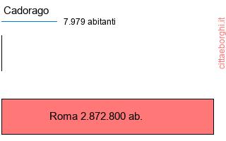 confronto popolazionedi Cadorago con la popolazione di Roma