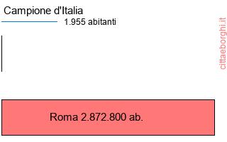 confronto popolazionedi Campione d'Italia con la popolazione di Roma
