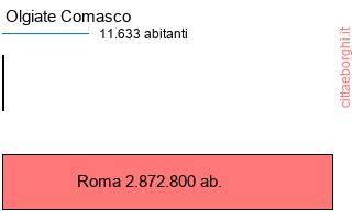 confronto popolazionedi Olgiate Comasco con la popolazione di Roma