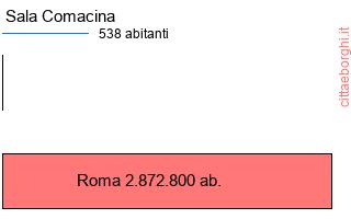 confronto popolazionedi Sala Comacina con la popolazione di Roma