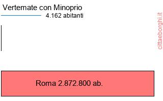 confronto popolazionedi Vertemate con Minoprio con la popolazione di Roma