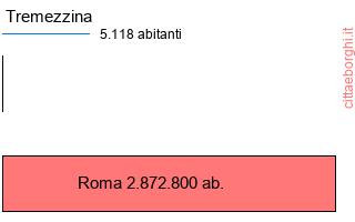 confronto popolazionedi Tremezzina con la popolazione di Roma