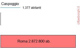 confronto popolazionedi Caspoggio con la popolazione di Roma