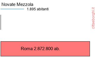 confronto popolazionedi Novate Mezzola con la popolazione di Roma