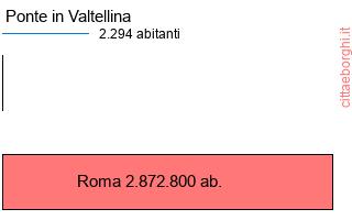 confronto popolazionedi Ponte in Valtellina con la popolazione di Roma