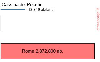 confronto popolazionedi Cassina de' Pecchi con la popolazione di Roma