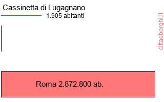 confronto popolazionedi Cassinetta di Lugagnano con la popolazione di Roma