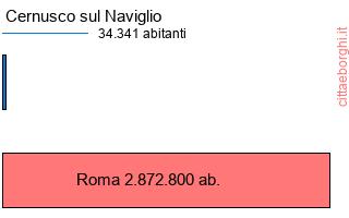 confronto popolazionedi Cernusco sul Naviglio con la popolazione di Roma
