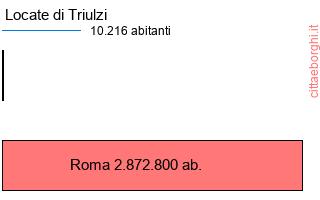 confronto popolazionedi Locate di Triulzi con la popolazione di Roma