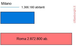confronto popolazionedi Milano con la popolazione di Roma