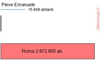 confronto popolazionedi Pieve Emanuele con la popolazione di Roma