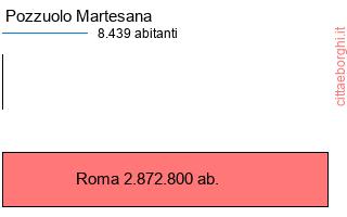 confronto popolazionedi Pozzuolo Martesana con la popolazione di Roma