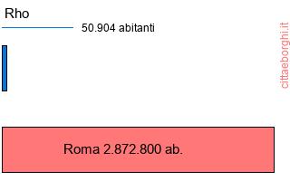 confronto popolazionedi Rho con la popolazione di Roma