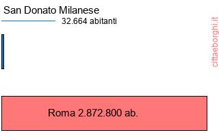 confronto popolazionedi San Donato Milanese con la popolazione di Roma