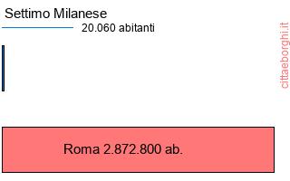 confronto popolazionedi Settimo Milanese con la popolazione di Roma