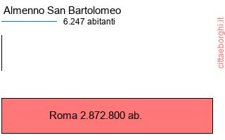 confronto popolazionedi Almenno San Bartolomeo con la popolazione di Roma