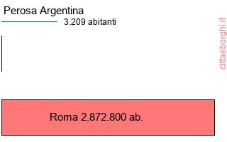 confronto popolazionedi Perosa Argentina con la popolazione di Roma