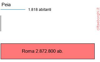 confronto popolazionedi Peia con la popolazione di Roma