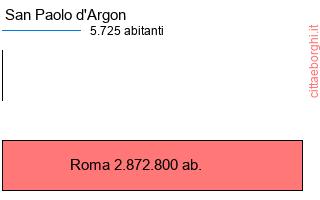 confronto popolazionedi San Paolo d'Argon con la popolazione di Roma