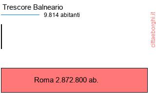 confronto popolazionedi Trescore Balneario con la popolazione di Roma