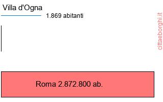 confronto popolazionedi Villa d'Ogna con la popolazione di Roma