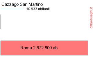 confronto popolazionedi Cazzago San Martino con la popolazione di Roma