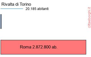 confronto popolazionedi Rivalta di Torino con la popolazione di Roma