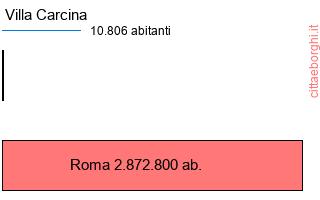 confronto popolazionedi Villa Carcina con la popolazione di Roma